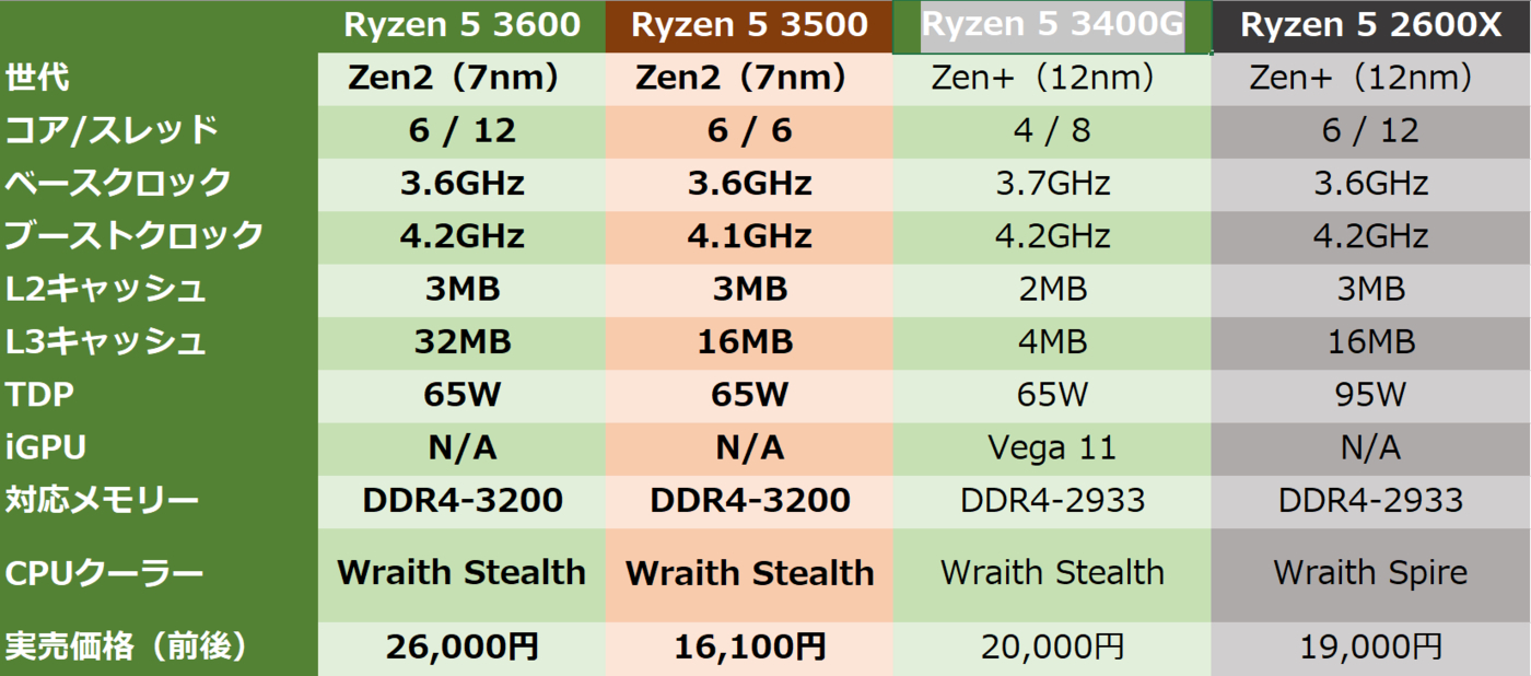 日本搶先發布！6C6T 的 AMD Ryzen 5 3500 處理器即將在日開賣~ | UNIKO's Hardware